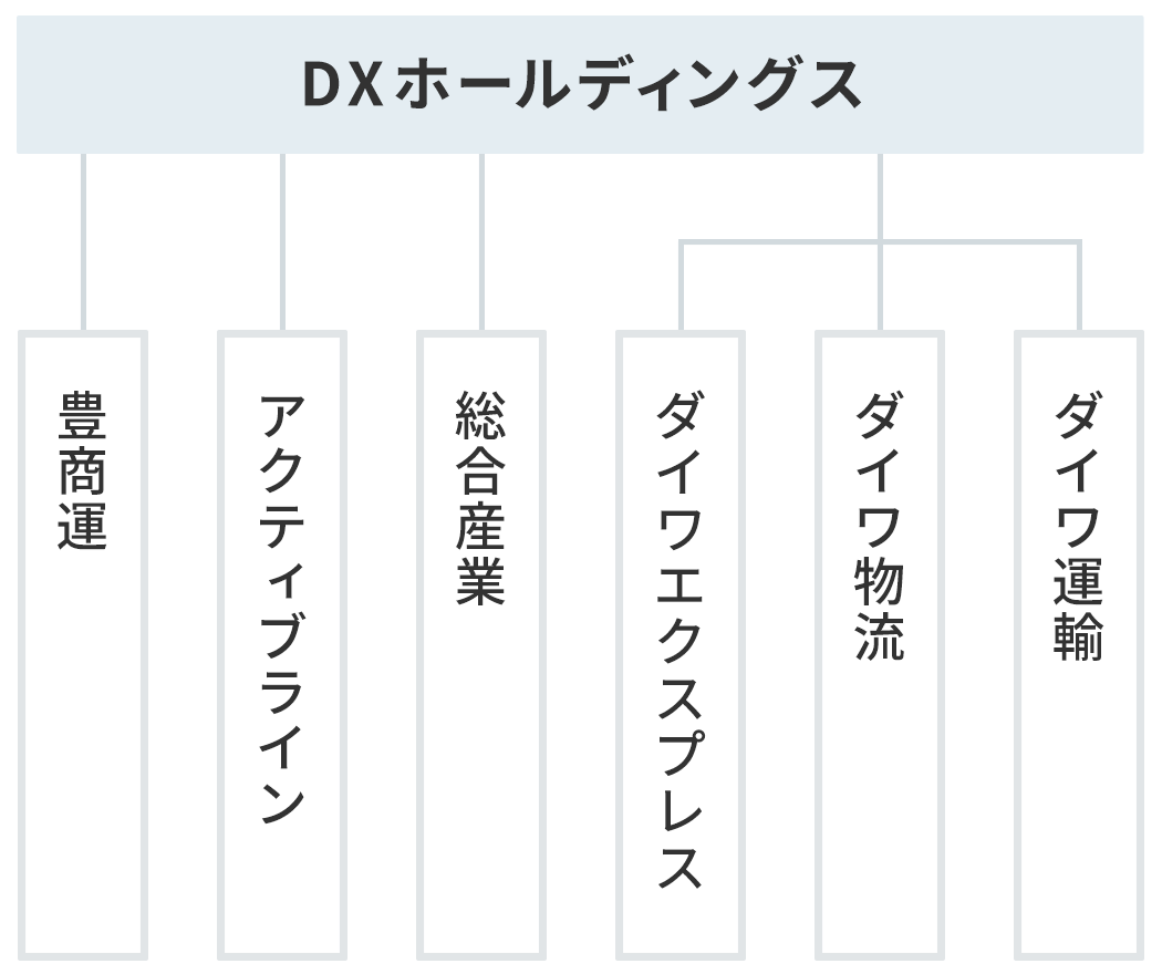 DXホールディングス